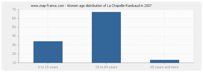 Women age distribution of La Chapelle-Rambaud in 2007